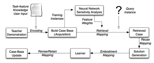 Interactive instance-based learning framework