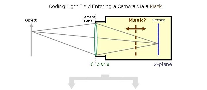 What happens when you insert a mask in a camera?