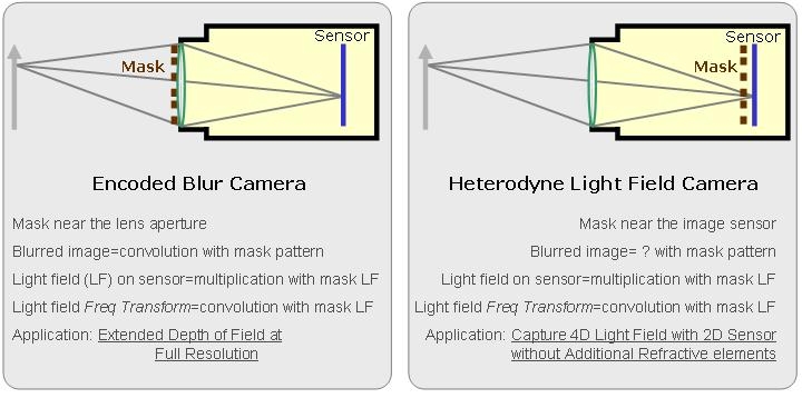 Encoded Blur or Light Field Camera