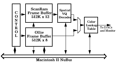 Block Diagram of the Iranscan Frame Buffer