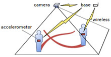 Identifying People in Camera Networks using Wearable Accelerometers 