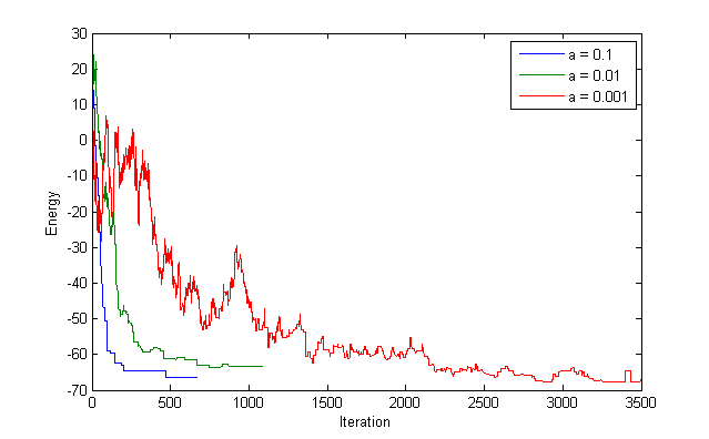 Plot of energy over interations