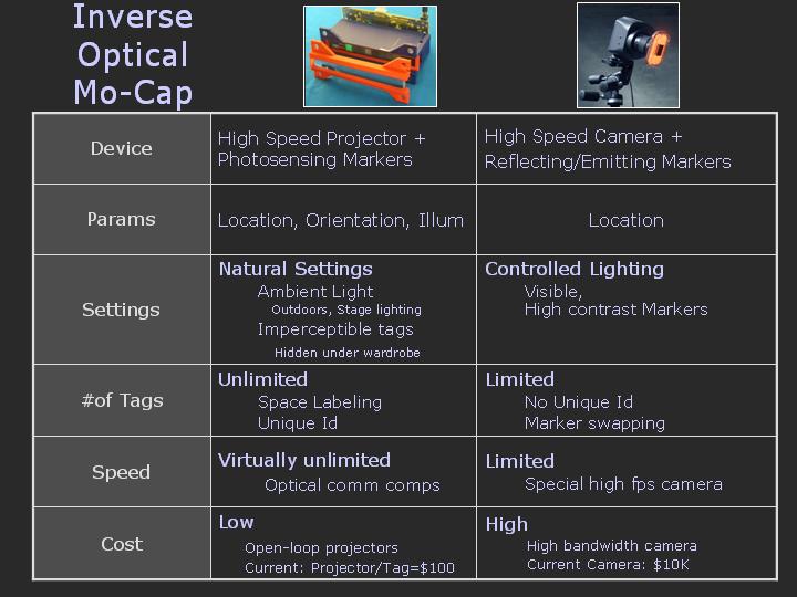 Comparison of Our system with other Optical Mocap systems