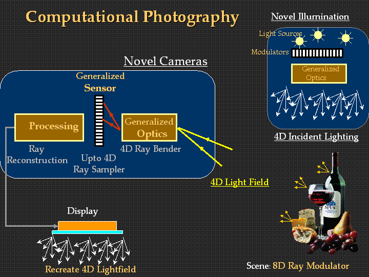 Defining Computational Photography